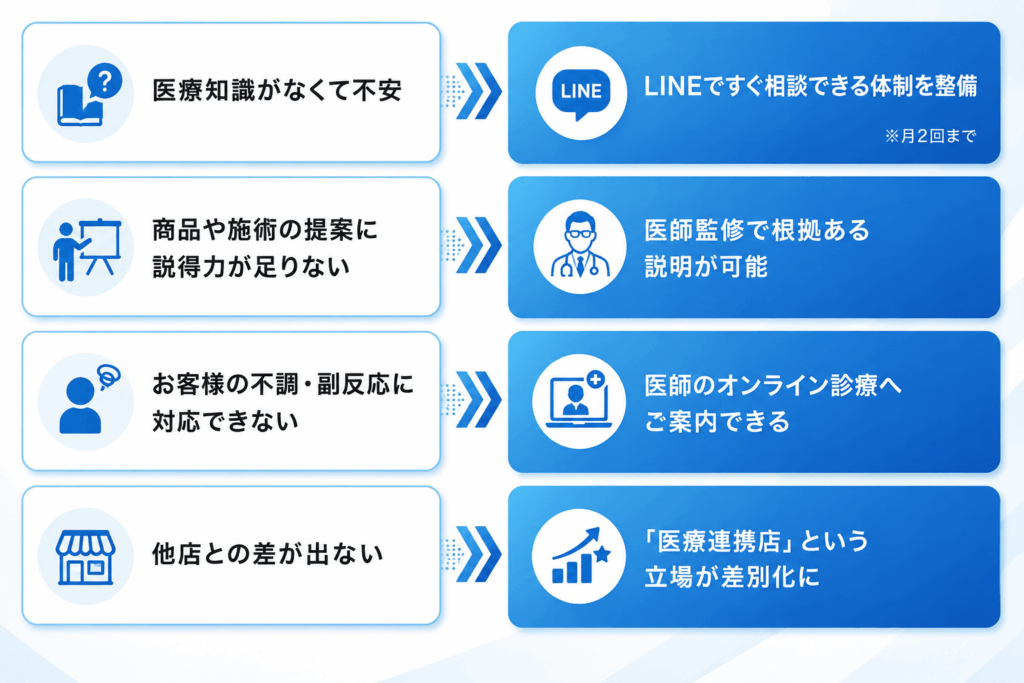 医療連携・オンライン診療支援サービス